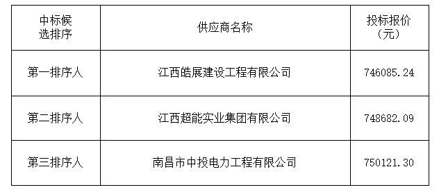 南昌市青云譜區(qū)京山北路32號(hào)京山+文化園電擴(kuò)容（二期）工程 中標(biāo)候選人公示